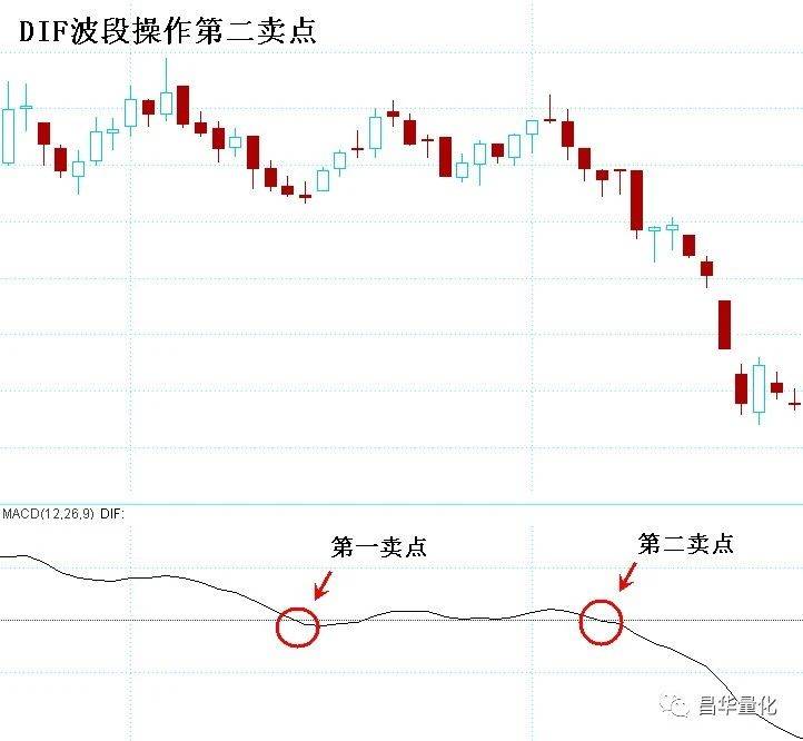 股票MACD指标DIF快线波段操作技巧
