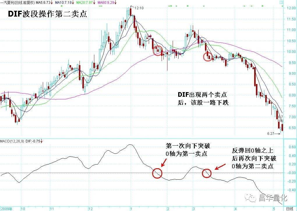 股票MACD指标DIF快线波段操作技巧