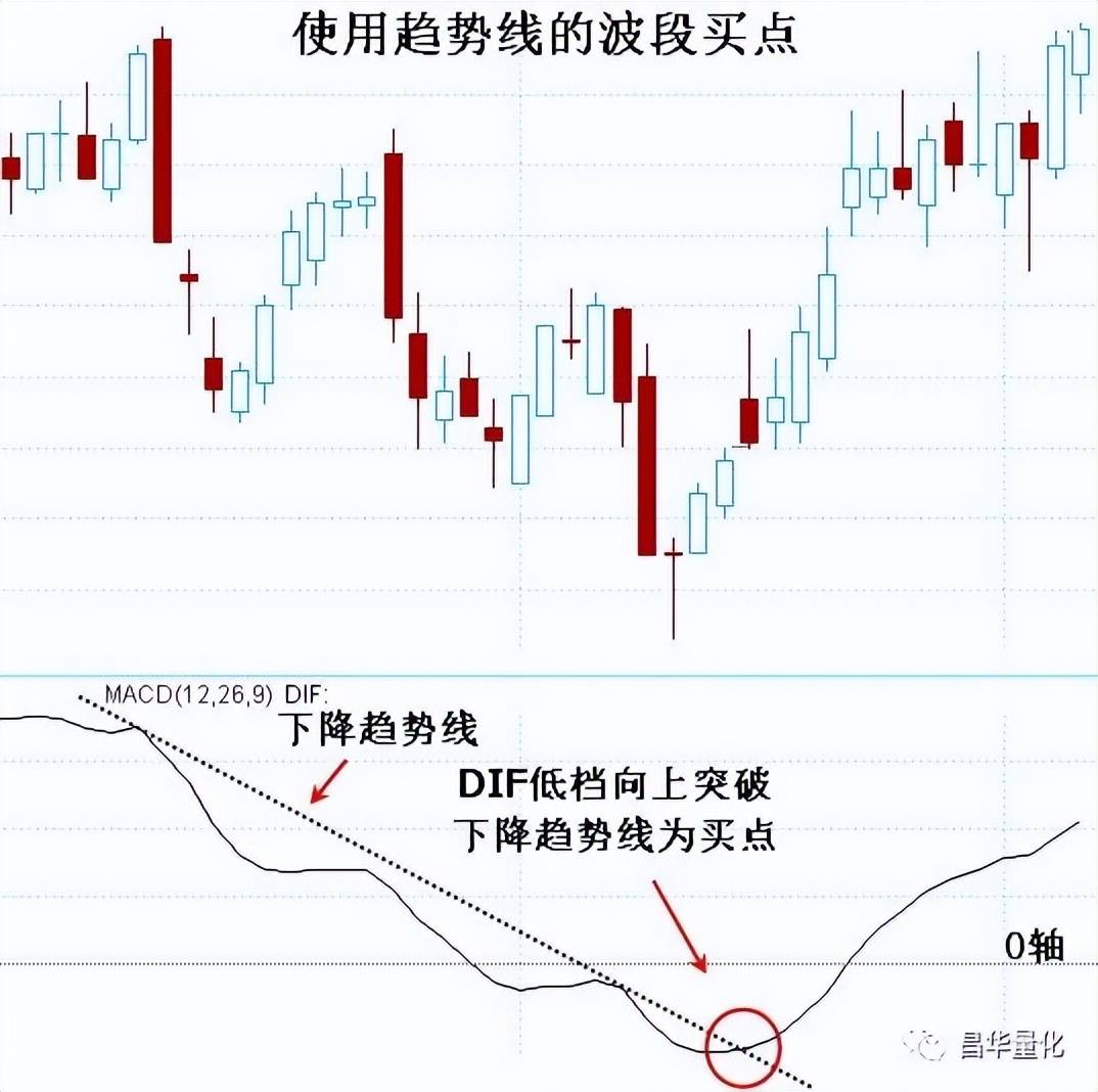 股票MACD指标DIF快线波段操作技巧