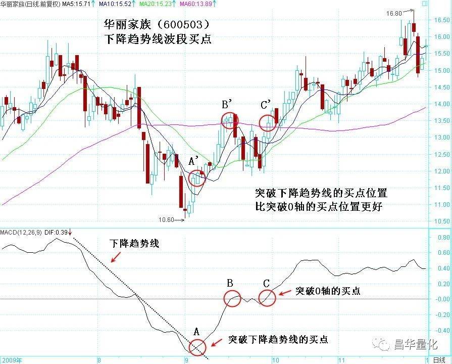 股票MACD指标DIF快线波段操作技巧