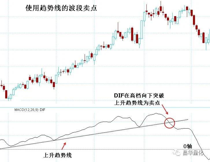 股票MACD指标DIF快线波段操作技巧