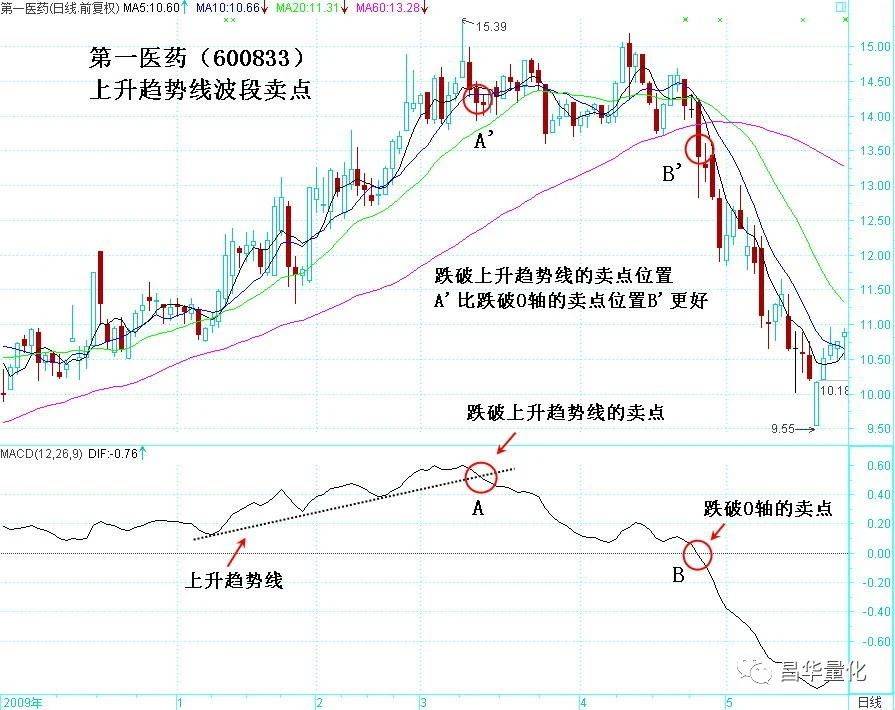 股票MACD指标DIF快线波段操作技巧