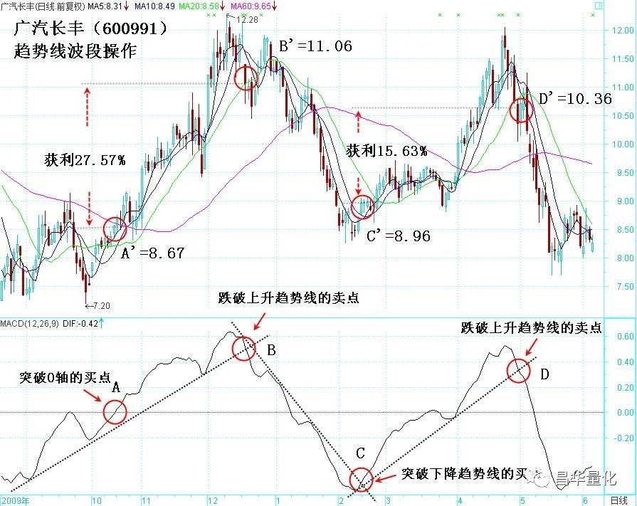 股票MACD指标DIF快线波段操作技巧