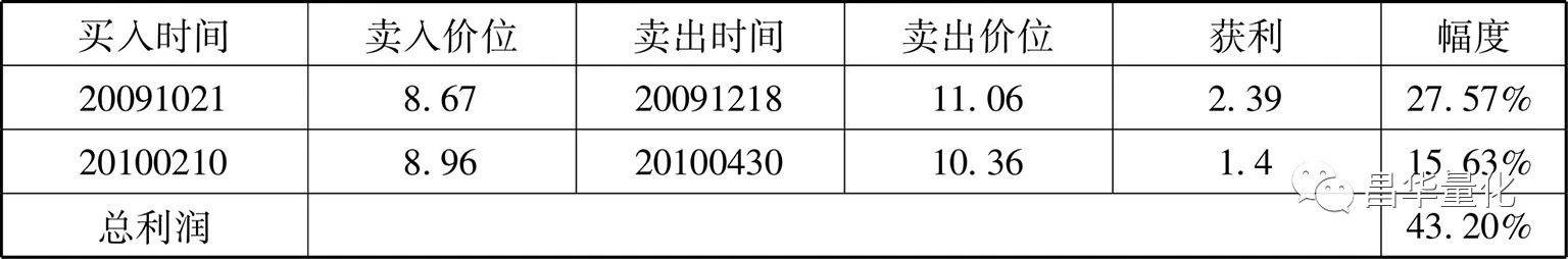 股票MACD指标DIF快线波段操作技巧