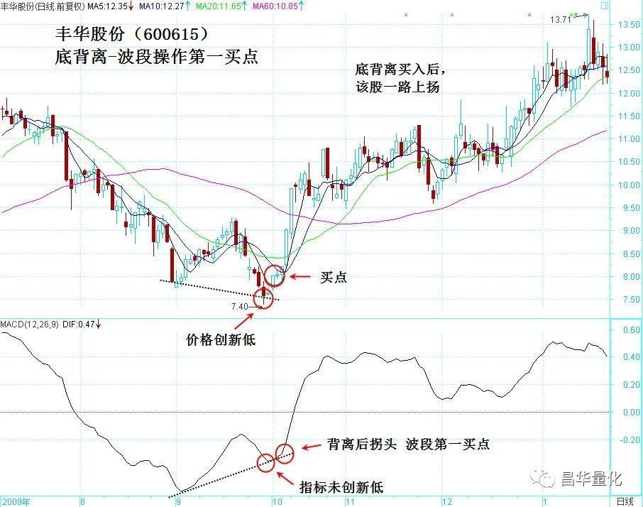 股票MACD指标DIF快线波段操作技巧