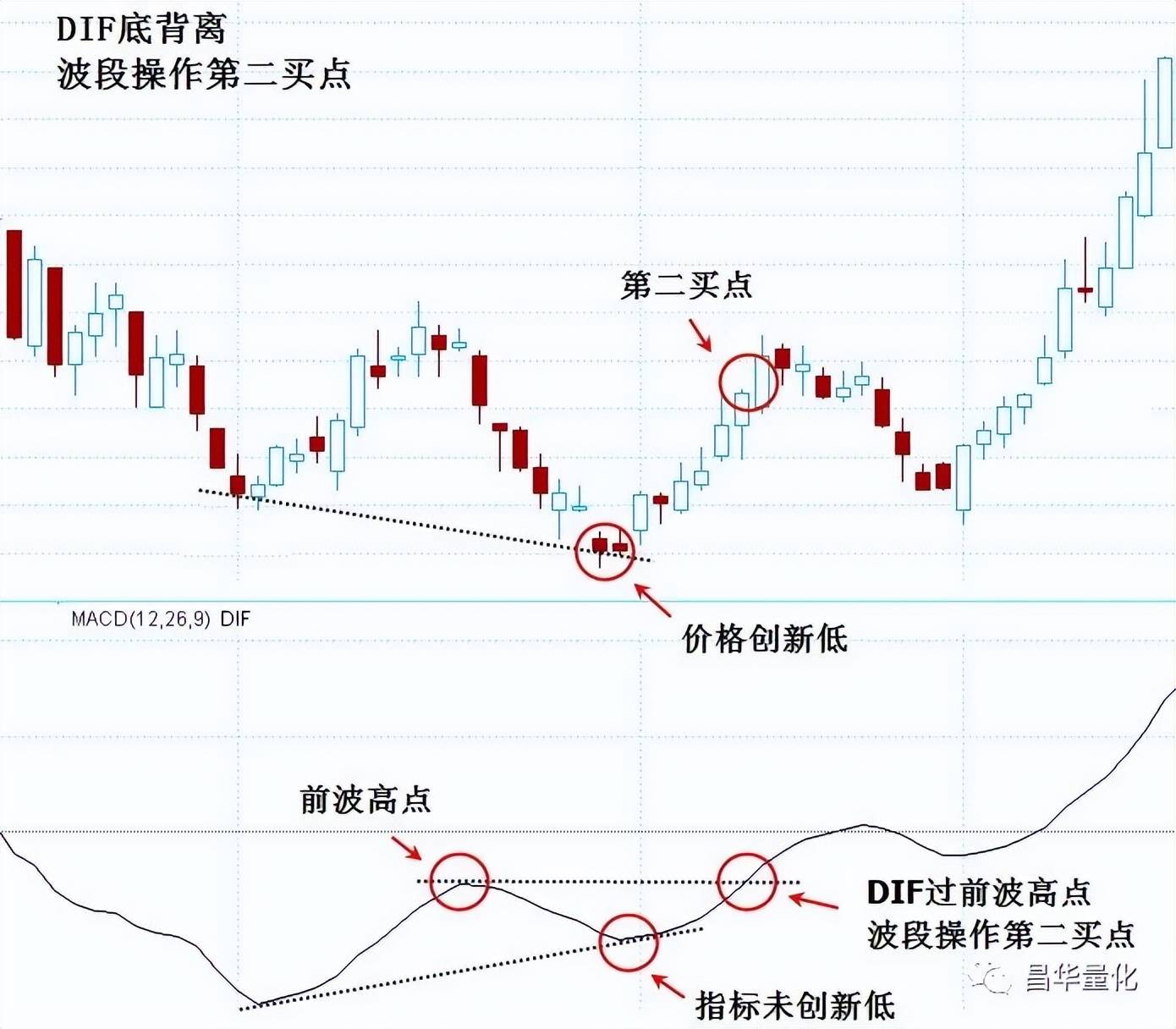 股票MACD指标DIF快线波段操作技巧