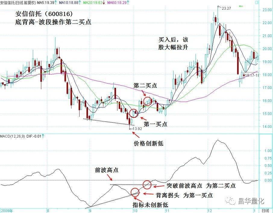 股票MACD指标DIF快线波段操作技巧