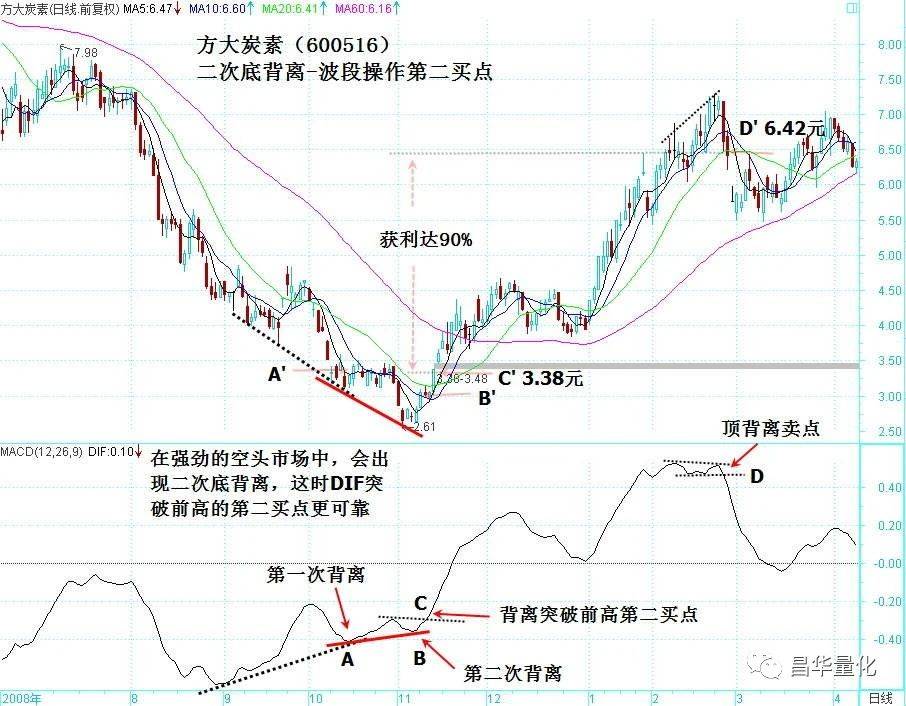 股票MACD指标DIF快线波段操作技巧