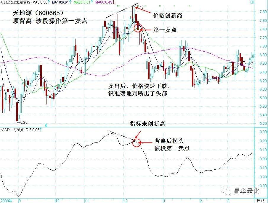 股票MACD指标DIF快线波段操作技巧