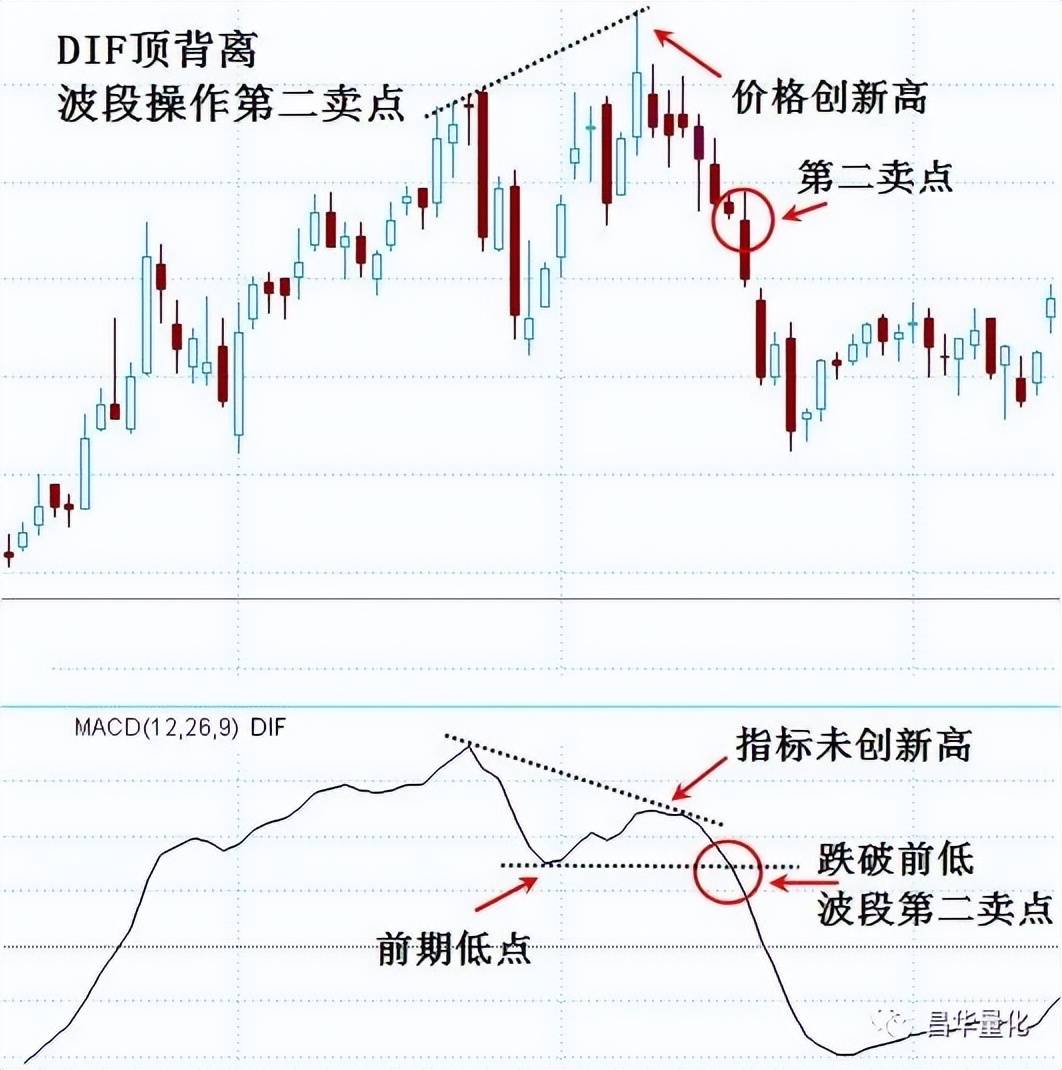 股票MACD指标DIF快线波段操作技巧