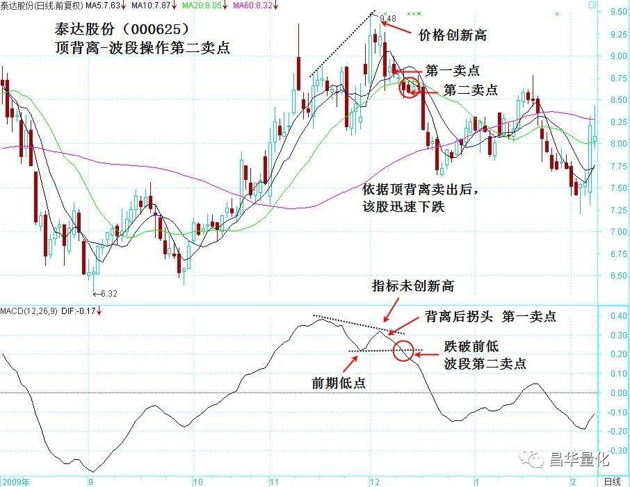 股票MACD指标DIF快线波段操作技巧