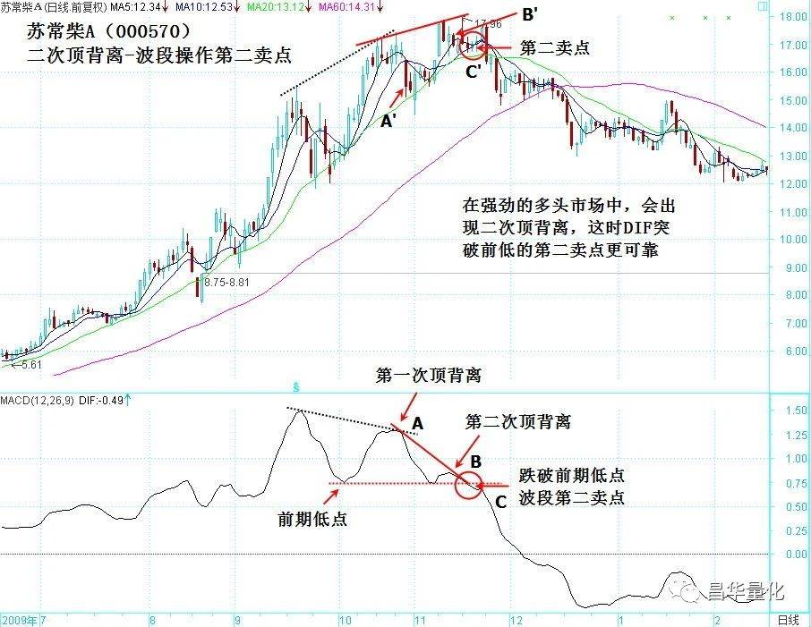 股票MACD指标DIF快线波段操作技巧