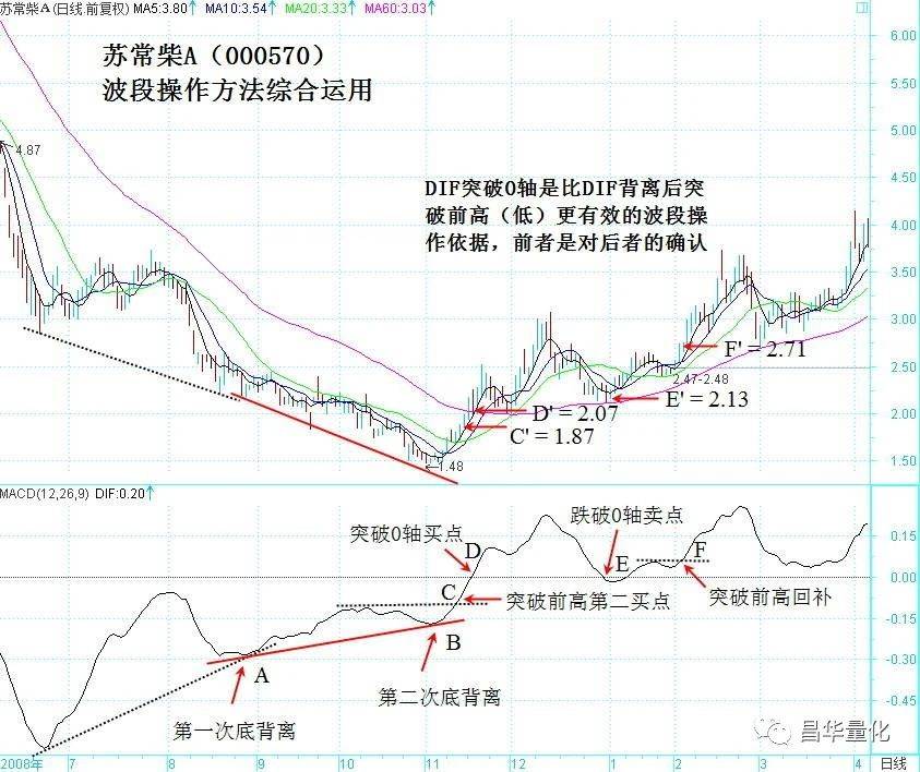 股票MACD指标DIF快线波段操作技巧