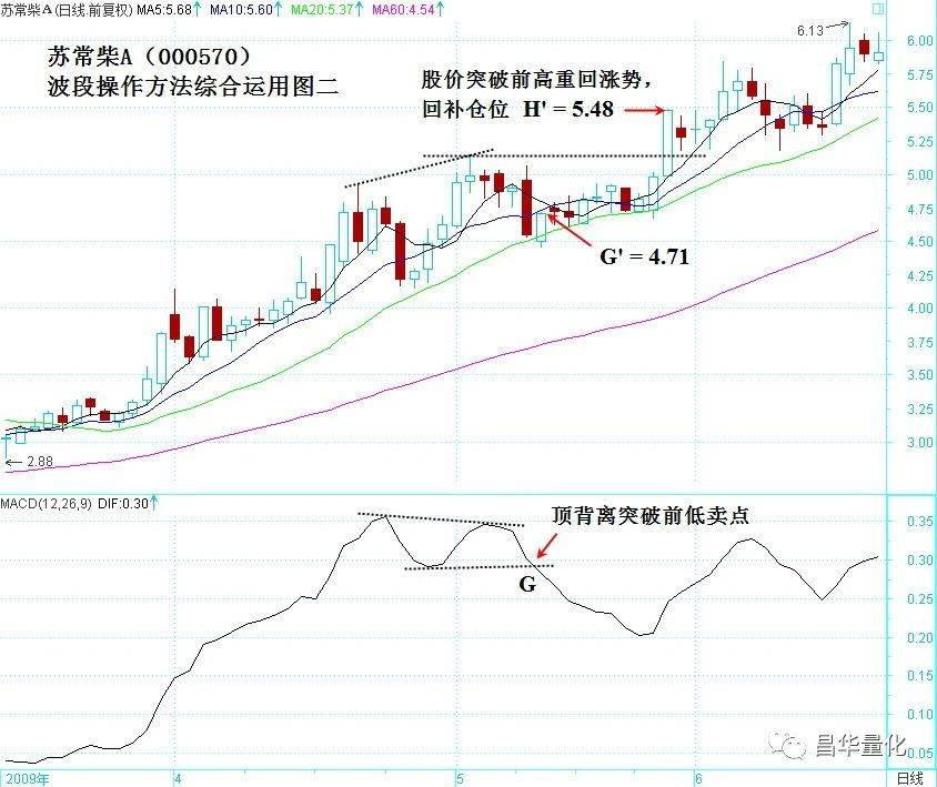 股票MACD指标DIF快线波段操作技巧