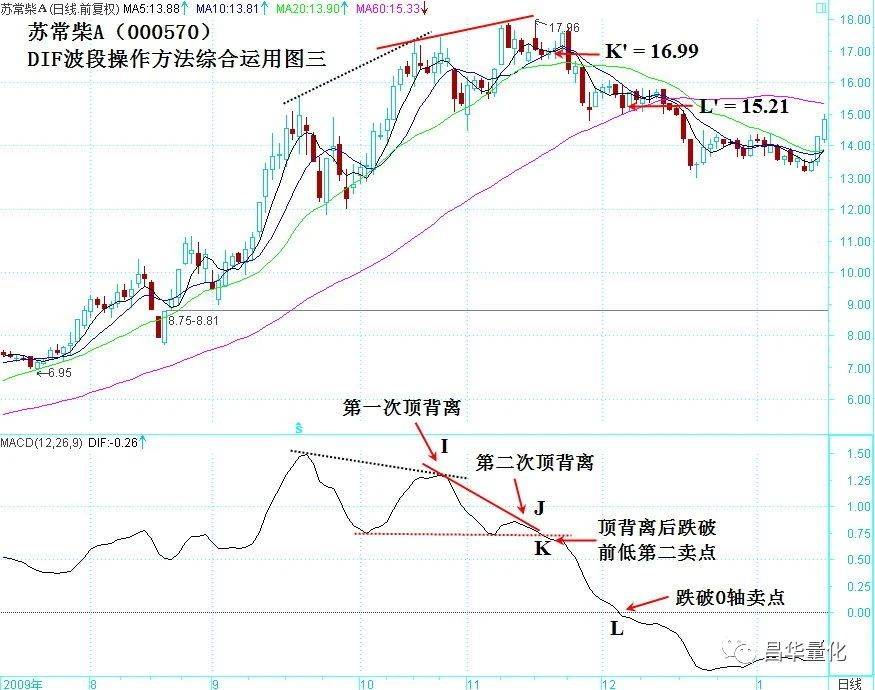 股票MACD指标DIF快线波段操作技巧