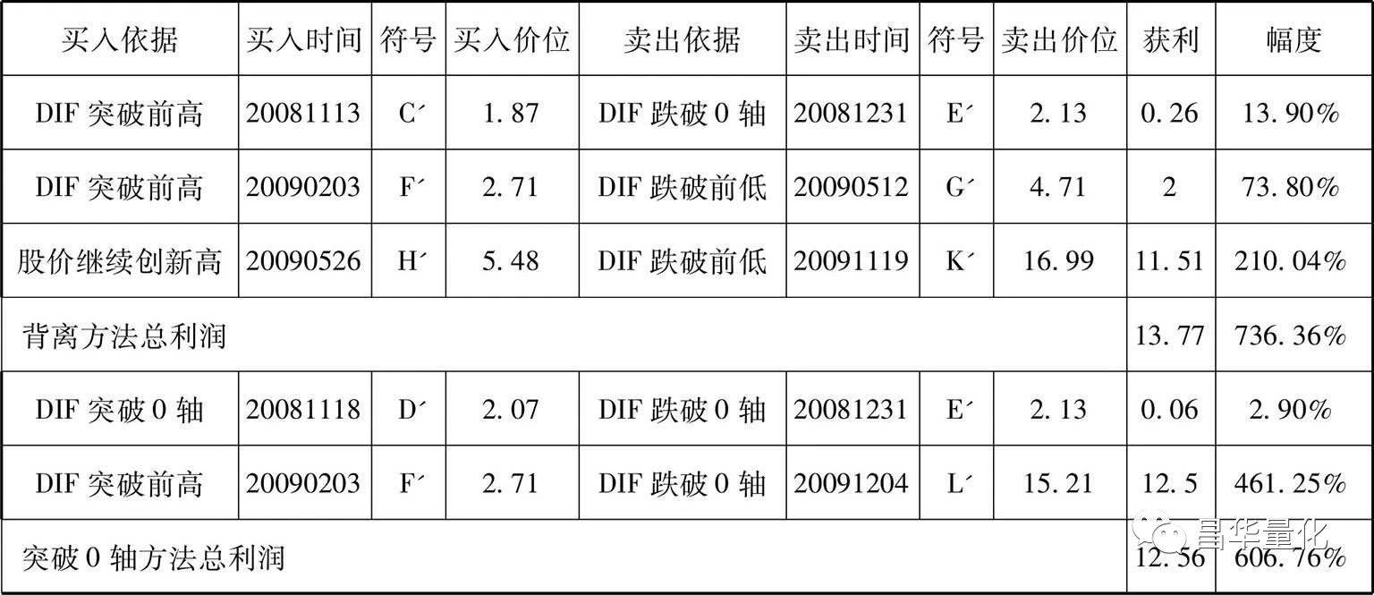 股票MACD指标DIF快线波段操作技巧