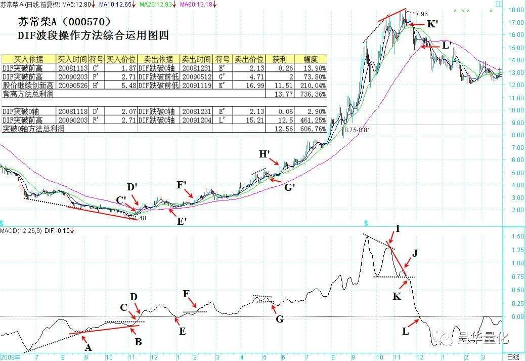 股票MACD指标DIF快线波段操作技巧