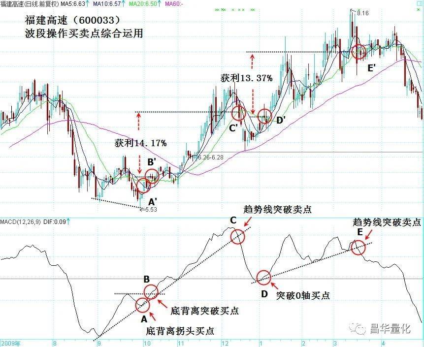 股票MACD指标DIF快线波段操作技巧