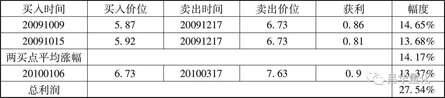 股票MACD指标DIF快线波段操作技巧