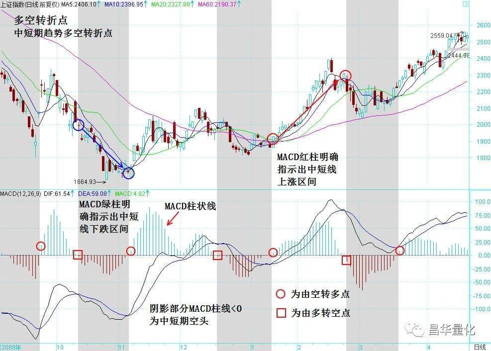 股市中如何用MACD指标判断市场的多空转折点