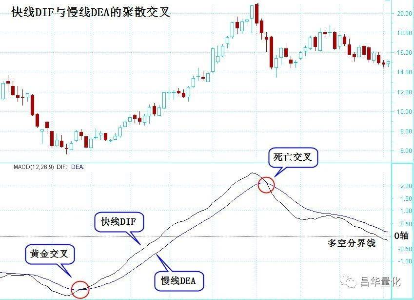 股票MACD指标DEA慢线波段操作技巧