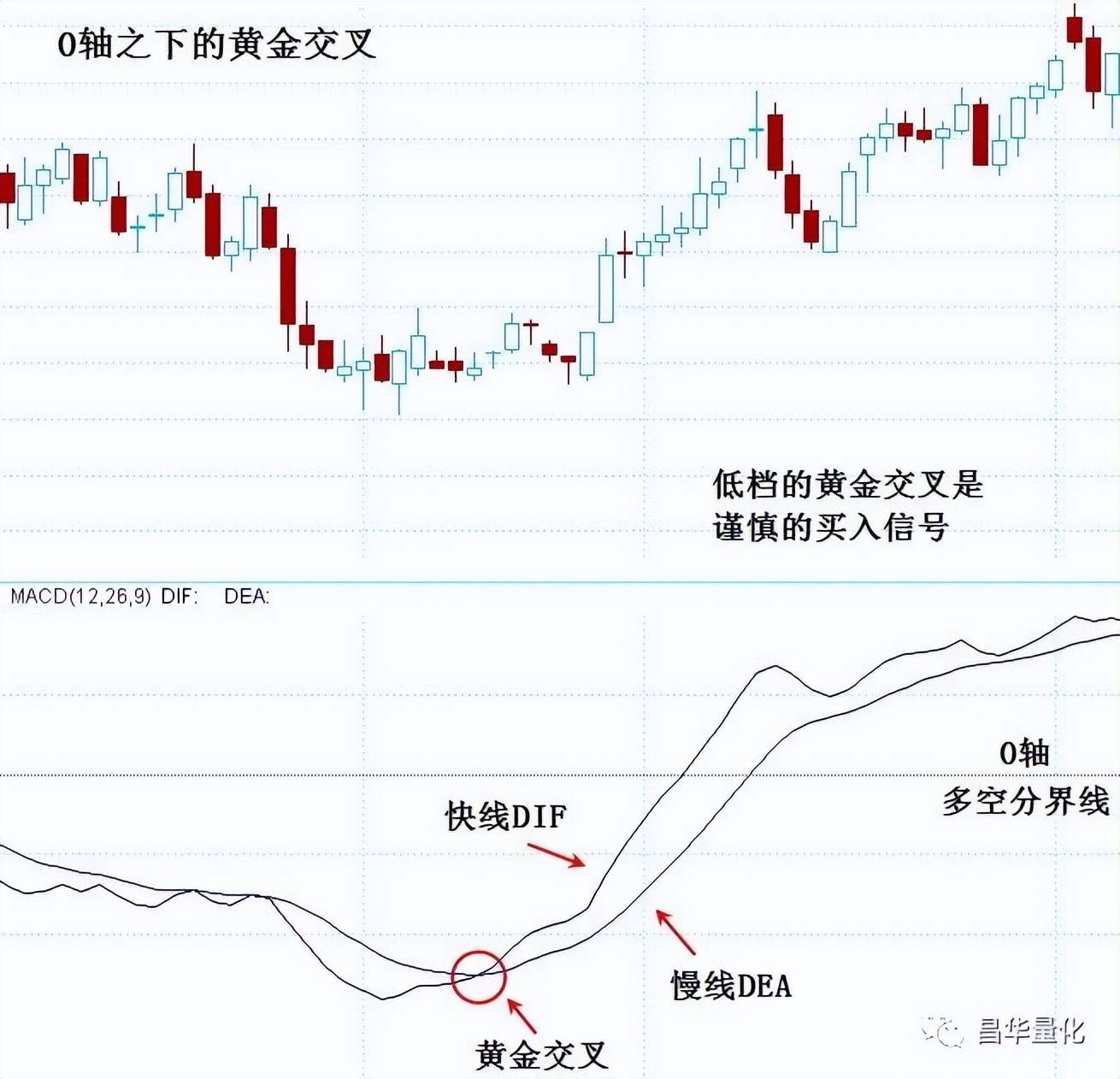 股票MACD指标DEA慢线波段操作技巧