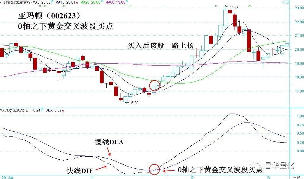 股票MACD指标DEA慢线波段操作技巧