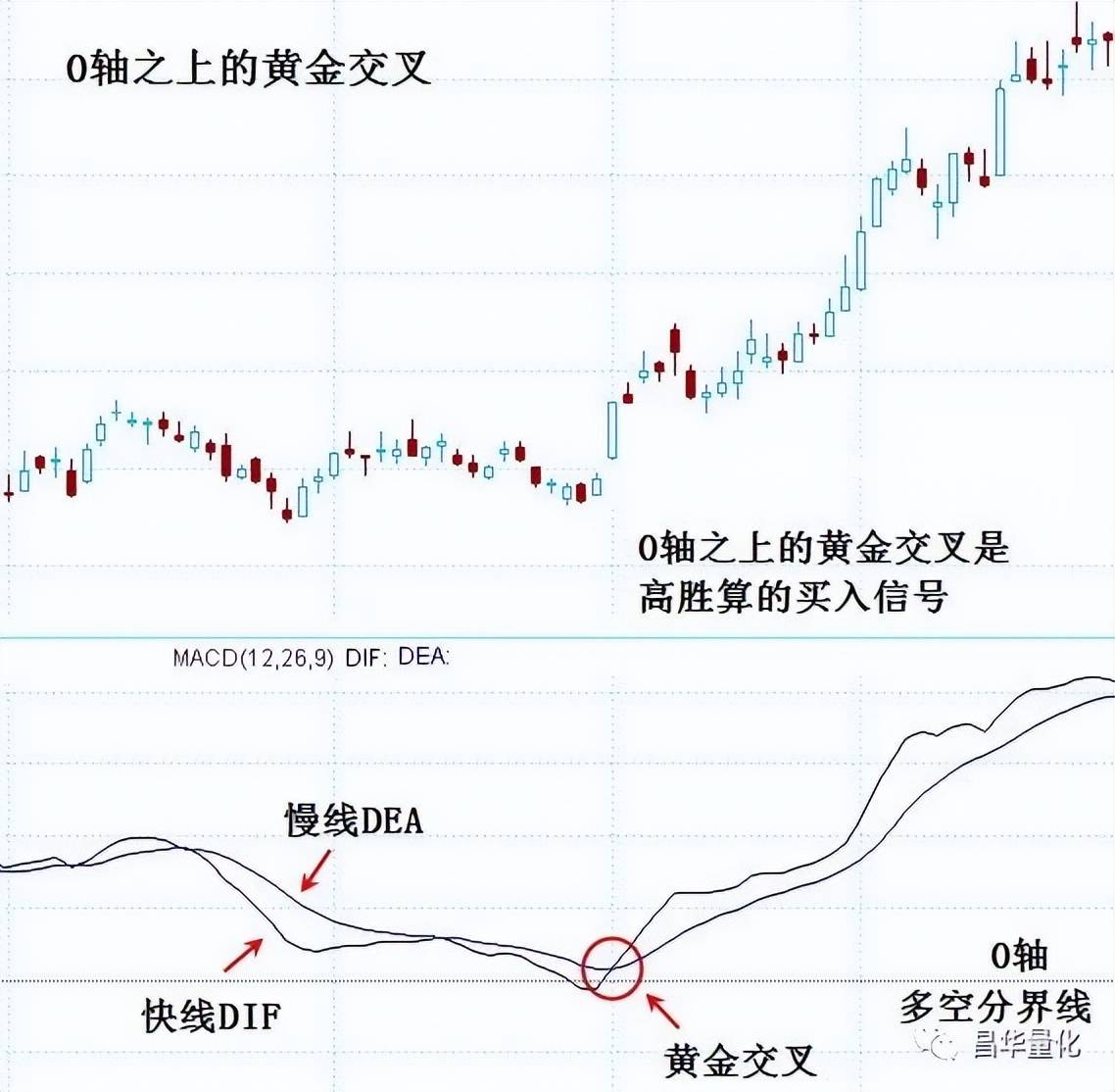 股票MACD指标DEA慢线波段操作技巧