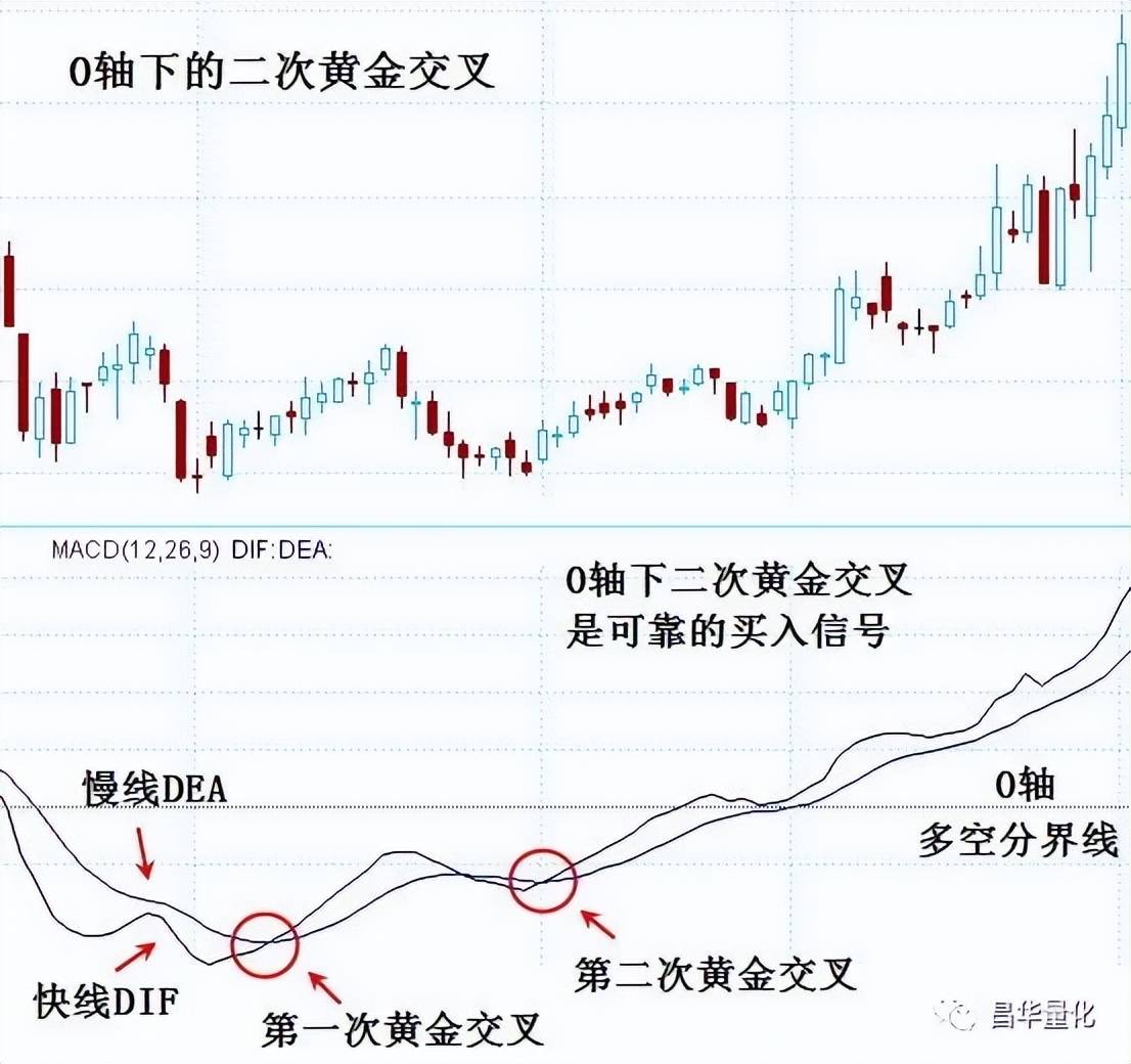 股票MACD指标DEA慢线波段操作技巧