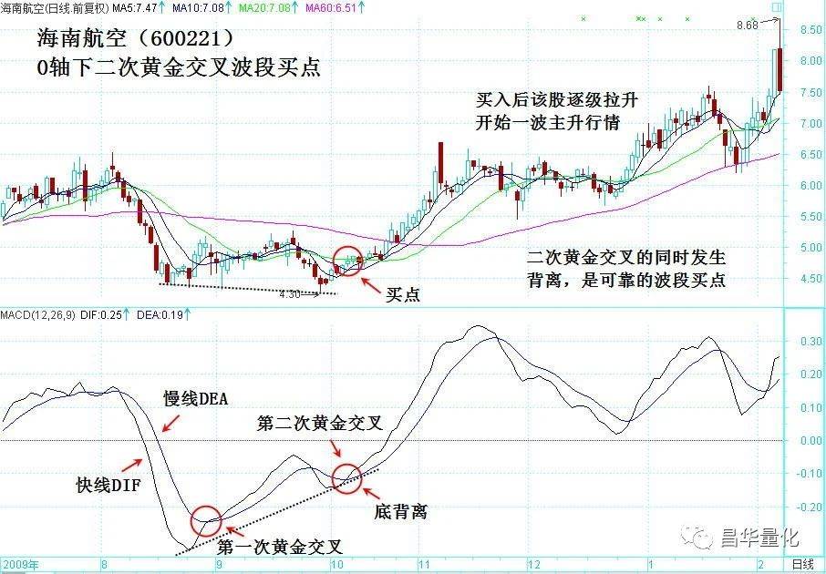 股票MACD指标DEA慢线波段操作技巧