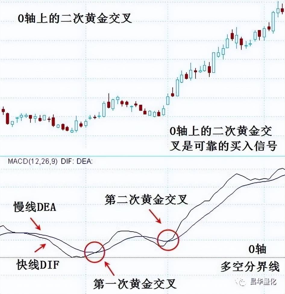 股票MACD指标DEA慢线波段操作技巧