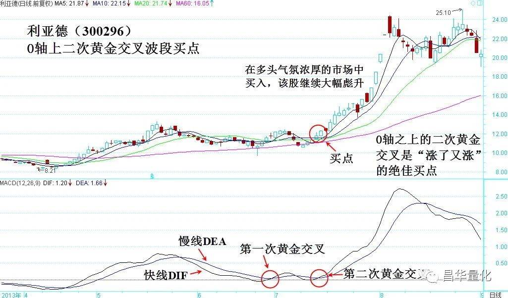股票MACD指标DEA慢线波段操作技巧