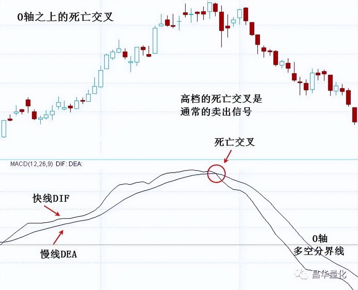 股票MACD指标DEA慢线波段操作技巧