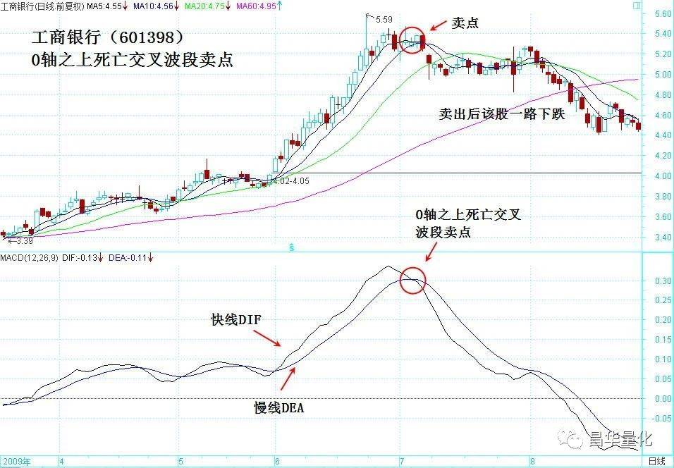 股票MACD指标DEA慢线波段操作技巧