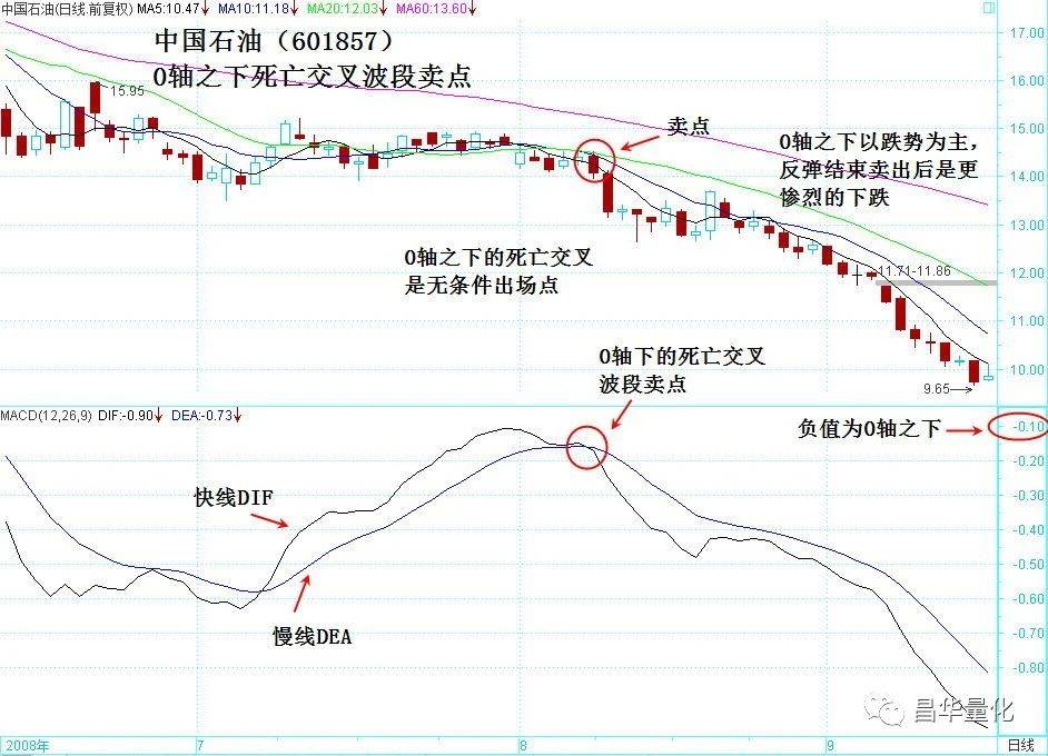 股票MACD指标DEA慢线波段操作技巧
