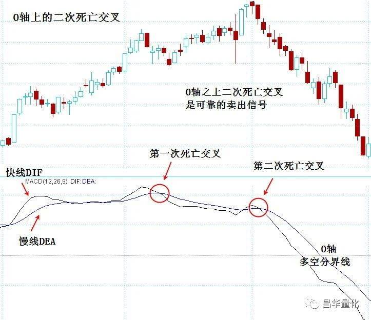 股票MACD指标DEA慢线波段操作技巧