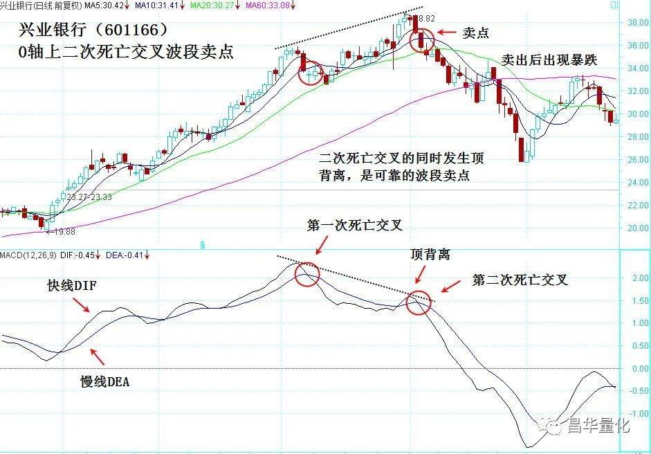 股票MACD指标DEA慢线波段操作技巧