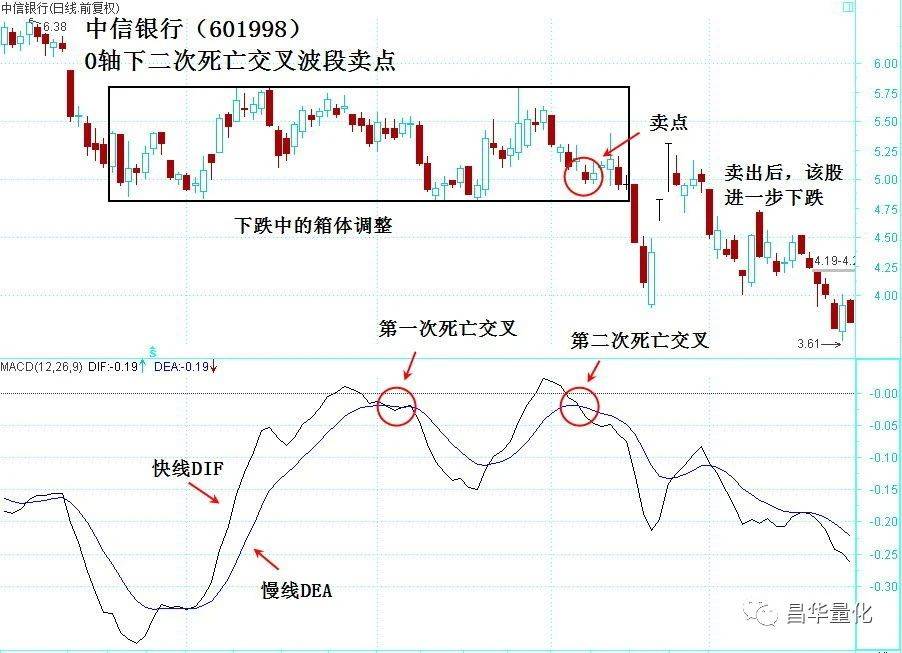 股票MACD指标DEA慢线波段操作技巧