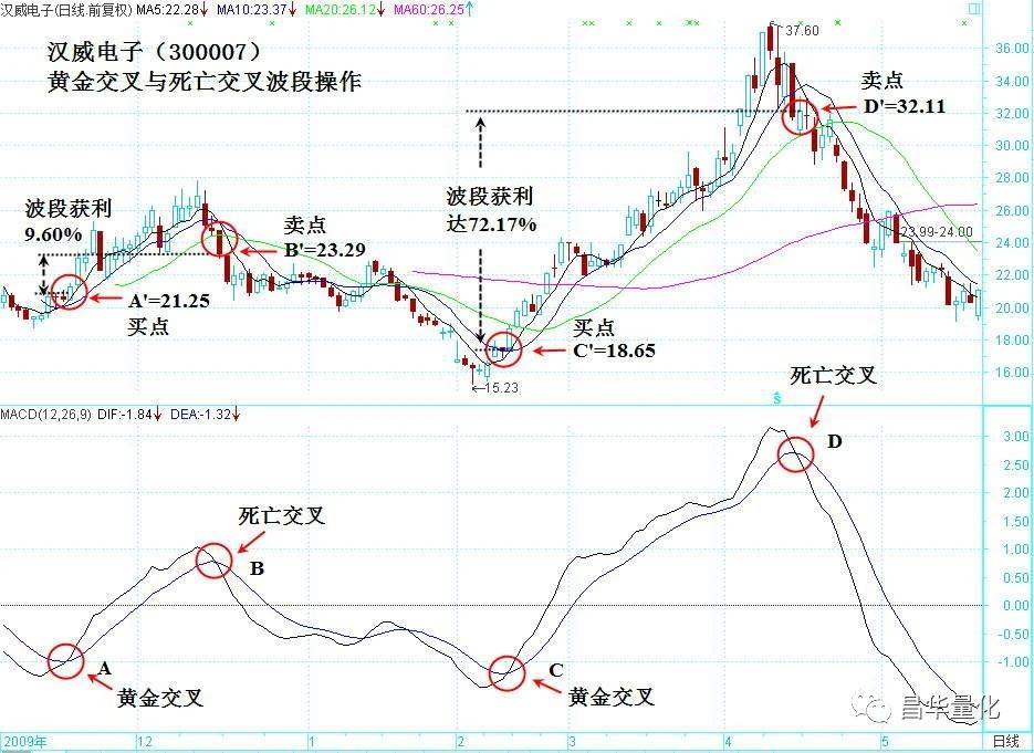 股票MACD指标DEA慢线波段操作技巧