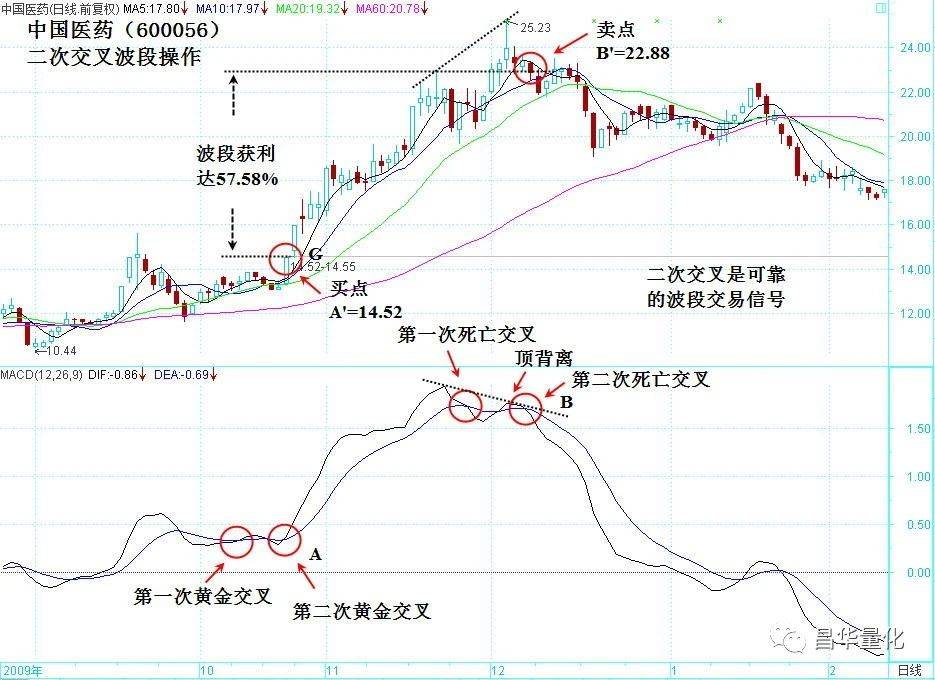 股票MACD指标DEA慢线波段操作技巧