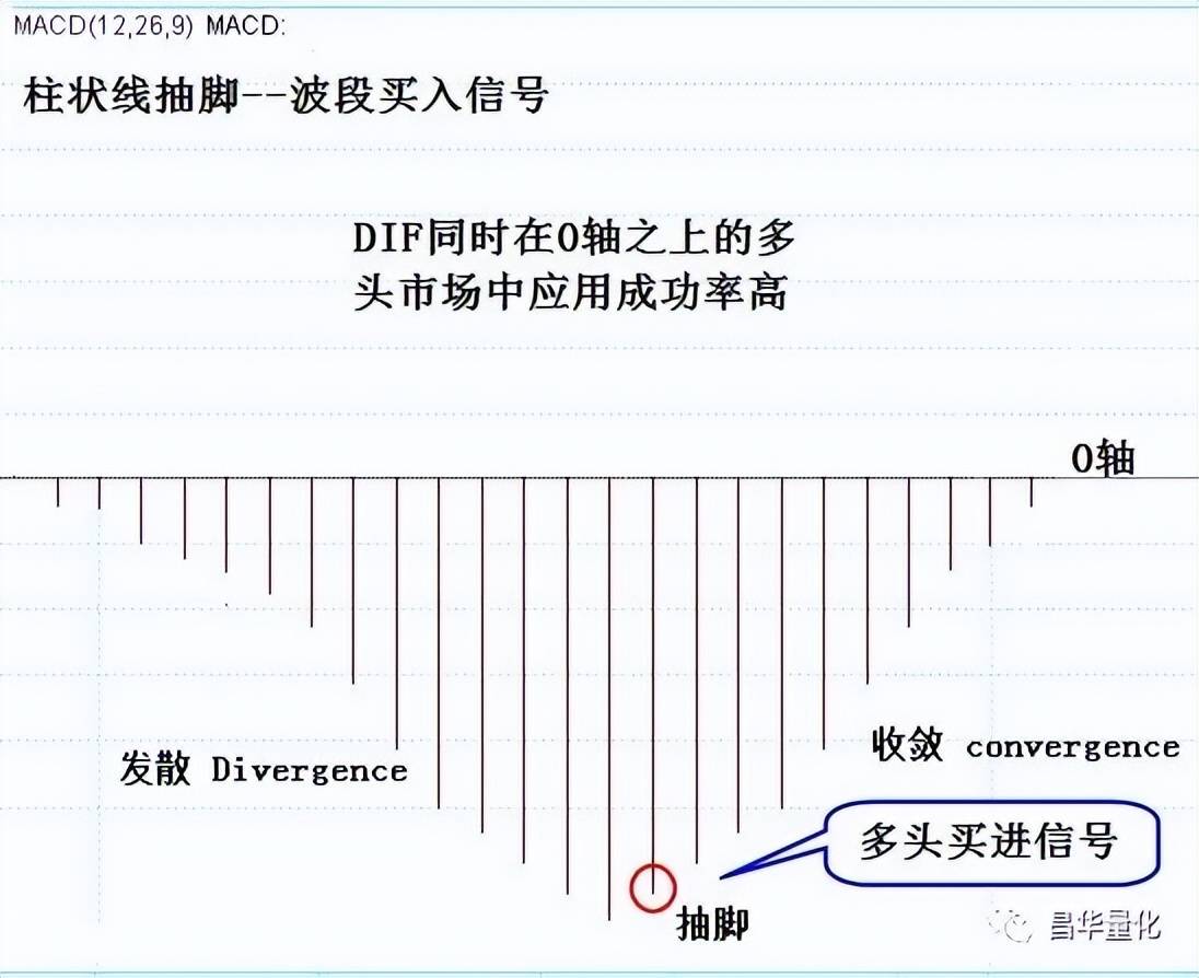 股票MACD指标柱状图波段操作技巧