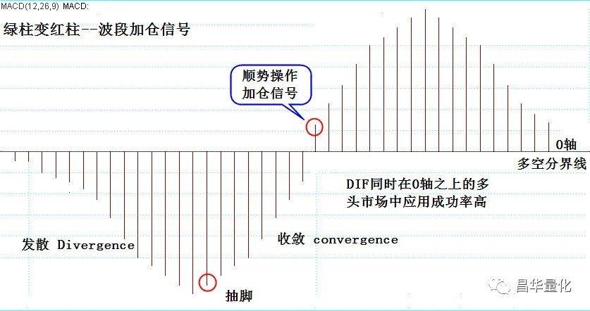 股票MACD指标柱状图波段操作技巧