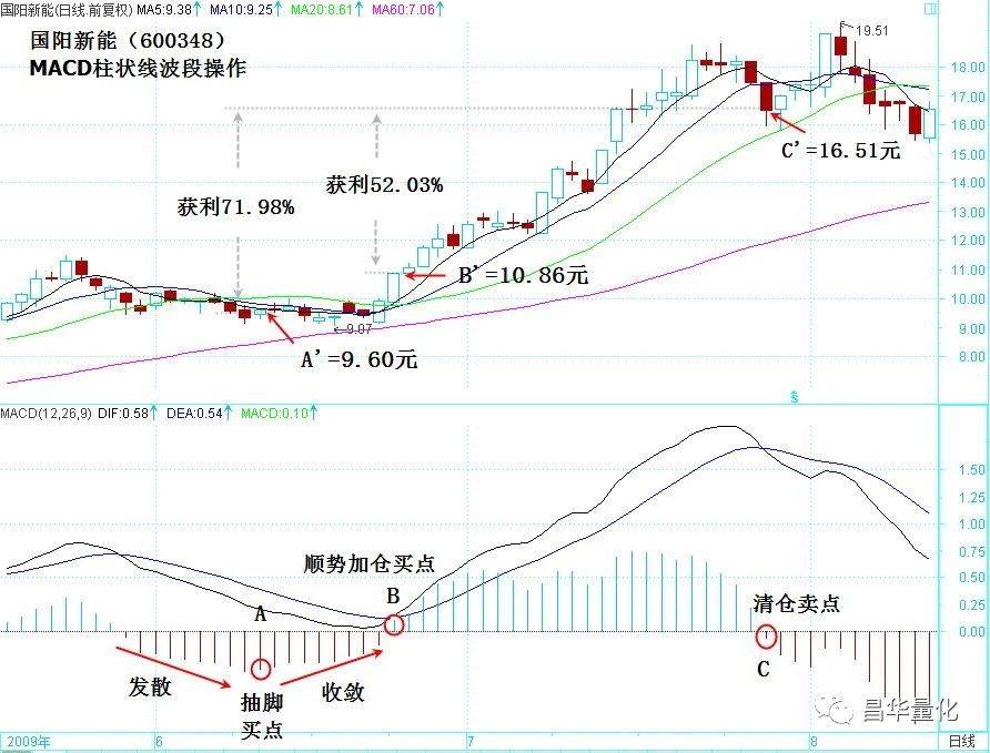 股票MACD指标柱状图波段操作技巧