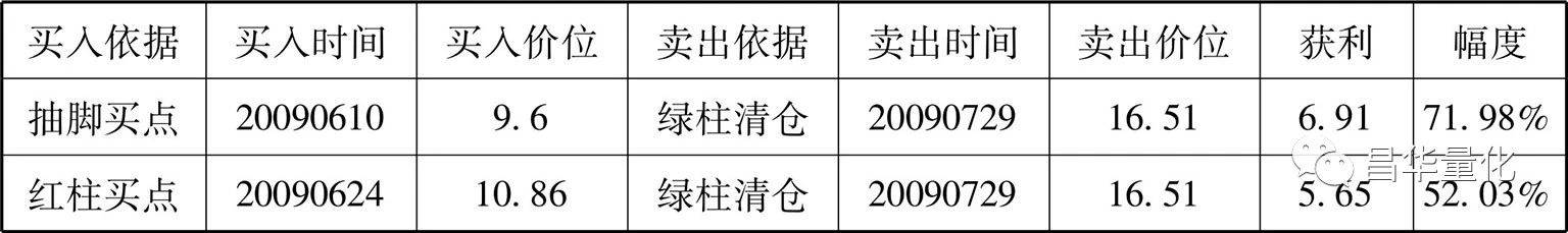 股票MACD指标柱状图波段操作技巧
