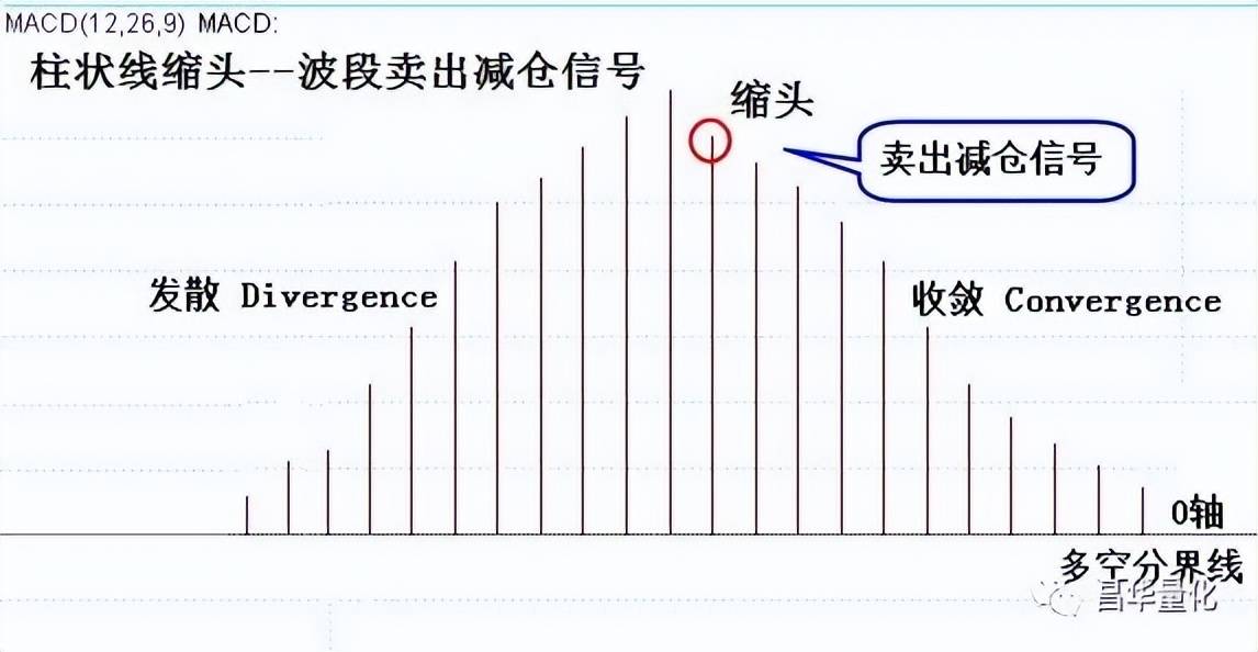 股票MACD指标柱状图波段操作技巧