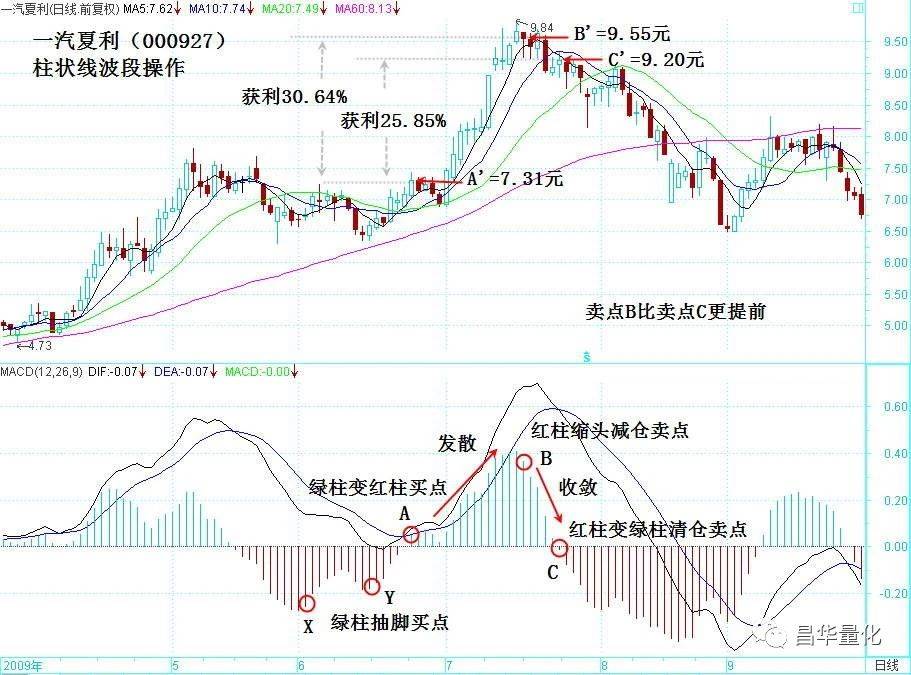 股票MACD指标柱状图波段操作技巧