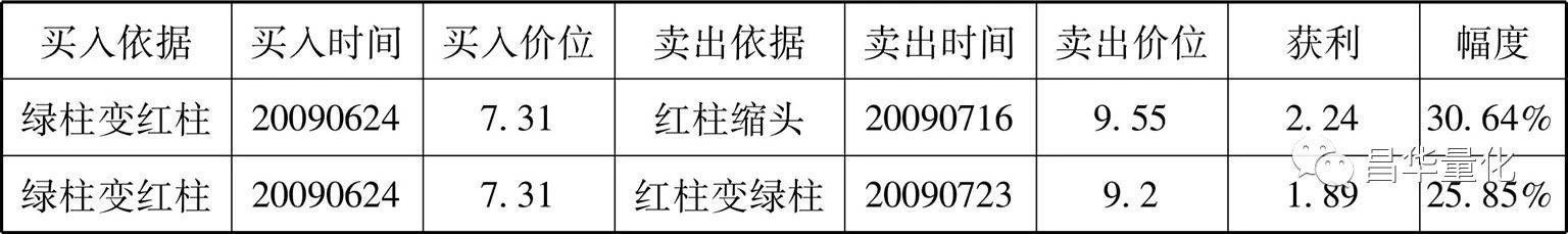 股票MACD指标柱状图波段操作技巧