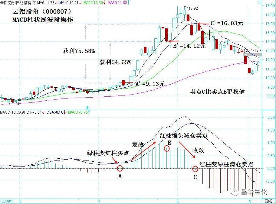 股票MACD指标柱状图波段操作技巧