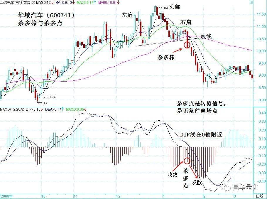 股票MACD指标柱状图波段操作技巧