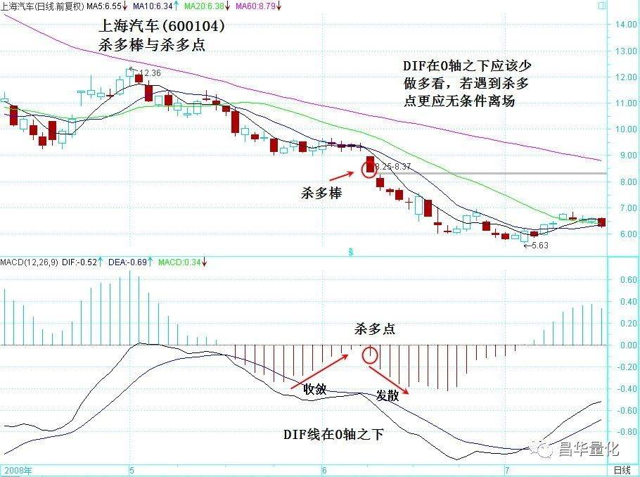 股票MACD指标柱状图波段操作技巧